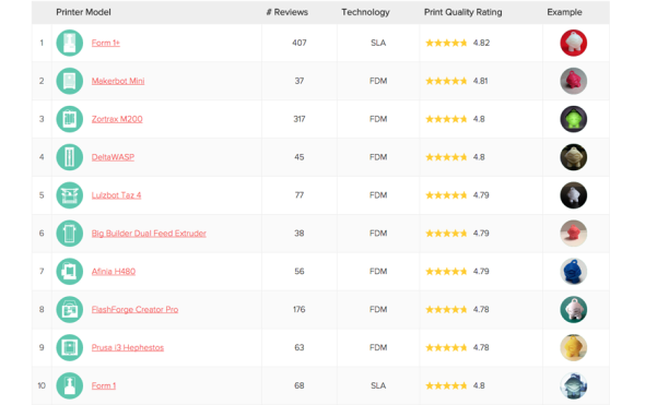 Desítka nejlepších stolních 3D tiskáren v hodnocení kvality komunity 3D Hubs (zdroj: 3dhubs.com/trends)