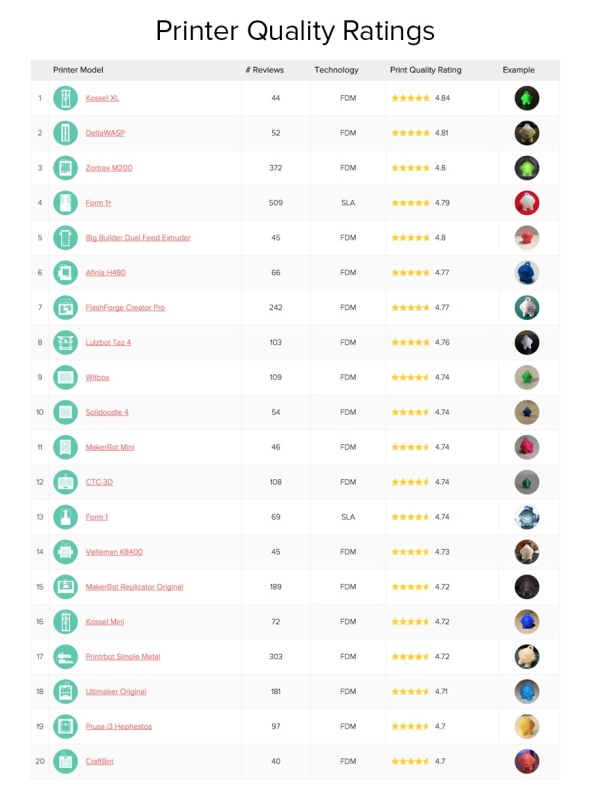 Žebříček stolních tiskáren s nejlepším hodnocením kvality tisku (červen 2015, zdroj: 3D Hubs.com)