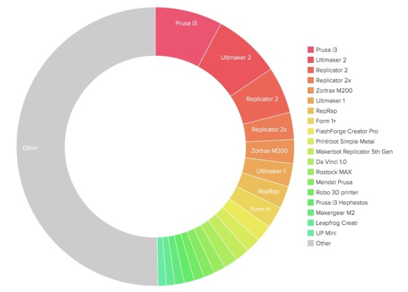 Nejrozšířenější 3D tiskárny na přelomu let 2015 a 2016 (zdroj: 3D hubs)