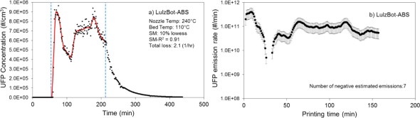 Koncentrace ultrajemných částic v průběhu tisku z ABS na tiskárně LulzBot Mini (zdroj: ACS Publications)