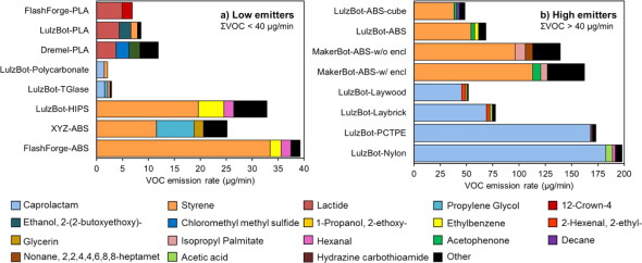 Přehled testovaných materiálů méně (vlevo) a více (vpravo) uvolňujících škodliviny při 3D tisku (zdroj: ACS Publications)