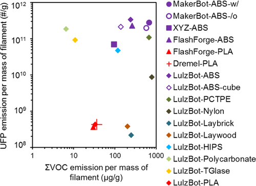 Srovnání celkových emisí ultrajemných částic a těkavých organických sloučenin na jednotku materiálu, ve kterém si třeba PLA vede řádově lépe než ABS či nylon (zdroj: ACS Publications)