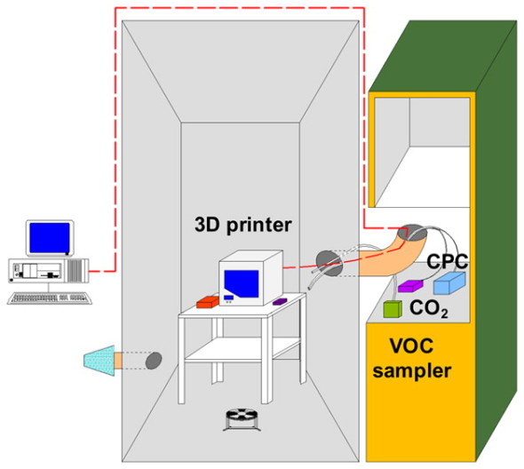Schéma měření ultrajmených částic a těkavých sloučenin při 3D tisku (zdroj: ACS Publications)
