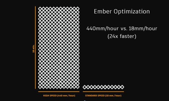 Dramatické zvýšení rychlosti tisku jistě potěší všechny fanoušky 3D tiskárny Ember (obr.: Autodesk)