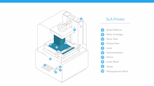 Skladba SLA tiskárny Form 2 (schéma: Formlabs)