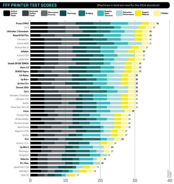 Tiskárny seřazené podle bodování kvality tisku (zdroj: 3D Printer Buyer’s Guide 2016 magazínu Make)