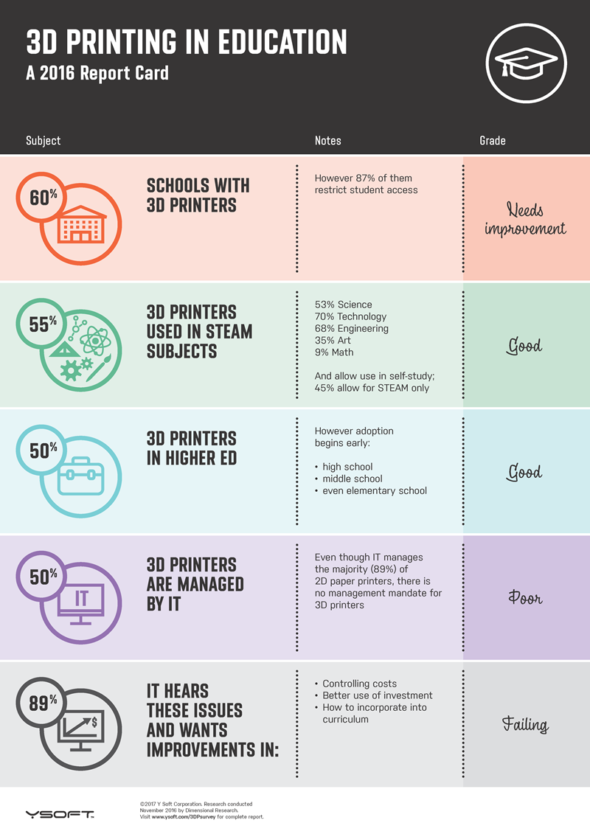 Výsledky průzkumu mj. ukazují, že 60 % oslovených škol už 3D tisku využívá, ale 87 % z nich omezuje nějakým způsobem přístup studentů k nim (zdroj: Y Soft)